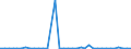 Flow: Exports / Measure: Values / Partner Country: World / Reporting Country: Sweden