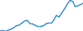 Handelsstrom: Exporte / Maßeinheit: Werte / Partnerland: World / Meldeland: Australia