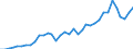 Handelsstrom: Exporte / Maßeinheit: Werte / Partnerland: World / Meldeland: Austria