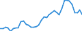 Handelsstrom: Exporte / Maßeinheit: Werte / Partnerland: World / Meldeland: Denmark