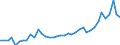 Handelsstrom: Exporte / Maßeinheit: Werte / Partnerland: World / Meldeland: Finland