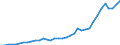 Handelsstrom: Exporte / Maßeinheit: Werte / Partnerland: World / Meldeland: Norway incl. S. & JM. excl. Bouvet