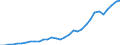 Handelsstrom: Exporte / Maßeinheit: Werte / Partnerland: World / Meldeland: Poland