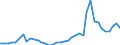 Handelsstrom: Exporte / Maßeinheit: Werte / Partnerland: World / Meldeland: Portugal