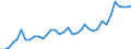 Handelsstrom: Exporte / Maßeinheit: Werte / Partnerland: World / Meldeland: Sweden