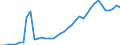 Handelsstrom: Exporte / Maßeinheit: Werte / Partnerland: World / Meldeland: United Kingdom