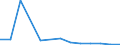 Handelsstrom: Exporte / Maßeinheit: Werte / Partnerland: Brazil / Meldeland: Germany