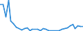 Handelsstrom: Exporte / Maßeinheit: Werte / Partnerland: Brazil / Meldeland: United Kingdom