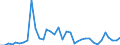 Handelsstrom: Exporte / Maßeinheit: Werte / Partnerland: World / Meldeland: Austria