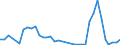 Handelsstrom: Exporte / Maßeinheit: Werte / Partnerland: World / Meldeland: Portugal
