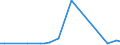 Flow: Exports / Measure: Values / Partner Country: World / Reporting Country: Slovenia