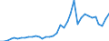 Handelsstrom: Exporte / Maßeinheit: Werte / Partnerland: World / Meldeland: Austria