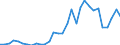 Handelsstrom: Exporte / Maßeinheit: Werte / Partnerland: World / Meldeland: Belgium