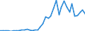 Handelsstrom: Exporte / Maßeinheit: Werte / Partnerland: World / Meldeland: Denmark