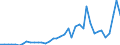 Handelsstrom: Exporte / Maßeinheit: Werte / Partnerland: World / Meldeland: Portugal