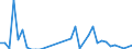 Handelsstrom: Exporte / Maßeinheit: Werte / Partnerland: World / Meldeland: Australia