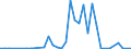 Handelsstrom: Exporte / Maßeinheit: Werte / Partnerland: World / Meldeland: Austria