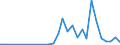 Handelsstrom: Exporte / Maßeinheit: Werte / Partnerland: World / Meldeland: Chile