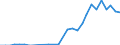 Handelsstrom: Exporte / Maßeinheit: Werte / Partnerland: World / Meldeland: Korea, Rep. of