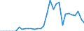 Handelsstrom: Exporte / Maßeinheit: Werte / Partnerland: World / Meldeland: Mexico