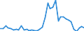 Handelsstrom: Exporte / Maßeinheit: Werte / Partnerland: World / Meldeland: Canada