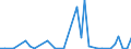 Handelsstrom: Exporte / Maßeinheit: Werte / Partnerland: World / Meldeland: Finland