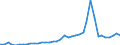 Handelsstrom: Exporte / Maßeinheit: Werte / Partnerland: World / Meldeland: Spain