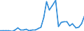 Handelsstrom: Exporte / Maßeinheit: Werte / Partnerland: Brazil / Meldeland: Chile