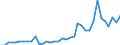 Handelsstrom: Exporte / Maßeinheit: Werte / Partnerland: World / Meldeland: Australia