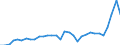 Handelsstrom: Exporte / Maßeinheit: Werte / Partnerland: World / Meldeland: Poland