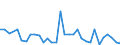 Flow: Exports / Measure: Values / Partner Country: World / Reporting Country: Slovenia
