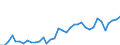 Handelsstrom: Exporte / Maßeinheit: Werte / Partnerland: World / Meldeland: Australia
