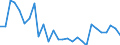 Handelsstrom: Exporte / Maßeinheit: Werte / Partnerland: World / Meldeland: Korea, Rep. of