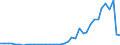 Handelsstrom: Exporte / Maßeinheit: Werte / Partnerland: World / Meldeland: Spain