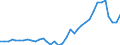 Handelsstrom: Exporte / Maßeinheit: Werte / Partnerland: World / Meldeland: Austria