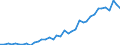 Handelsstrom: Exporte / Maßeinheit: Werte / Partnerland: World / Meldeland: New Zealand