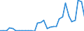 Handelsstrom: Exporte / Maßeinheit: Werte / Partnerland: World / Meldeland: Czech Rep.