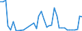 Handelsstrom: Exporte / Maßeinheit: Werte / Partnerland: World / Meldeland: Ireland