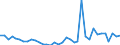 Handelsstrom: Exporte / Maßeinheit: Werte / Partnerland: World / Meldeland: Austria