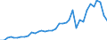 Handelsstrom: Exporte / Maßeinheit: Werte / Partnerland: World / Meldeland: Australia