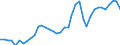 Handelsstrom: Exporte / Maßeinheit: Werte / Partnerland: World / Meldeland: Canada