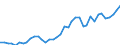 Handelsstrom: Exporte / Maßeinheit: Werte / Partnerland: World / Meldeland: Denmark