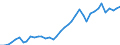 Flow: Exports / Measure: Values / Partner Country: World / Reporting Country: Germany