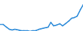 Flow: Exports / Measure: Values / Partner Country: World / Reporting Country: Poland