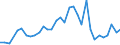 Flow: Exports / Measure: Values / Partner Country: World / Reporting Country: Slovenia