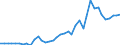 Flow: Exports / Measure: Values / Partner Country: World / Reporting Country: Spain