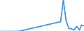 Flow: Exports / Measure: Values / Partner Country: Albania / Reporting Country: Germany