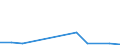 Flow: Exports / Measure: Values / Partner Country: Australia / Reporting Country: Portugal