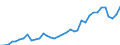 Handelsstrom: Exporte / Maßeinheit: Werte / Partnerland: World / Meldeland: Australia