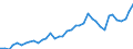 Handelsstrom: Exporte / Maßeinheit: Werte / Partnerland: World / Meldeland: Denmark
